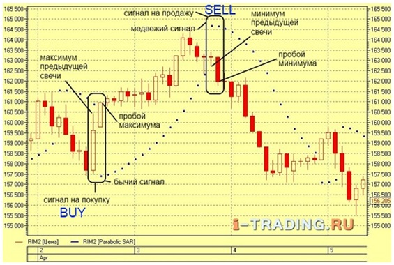 Советник Параболик Сар